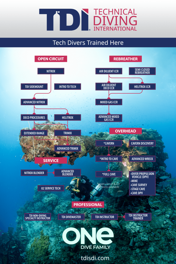 TDI Technical Diving in lUXEMBOURG